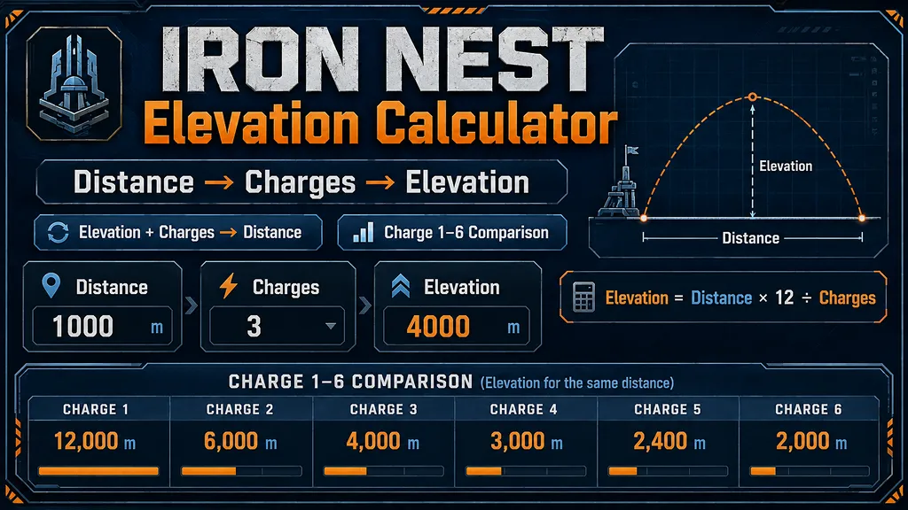 IRON NEST Elevation Calculator