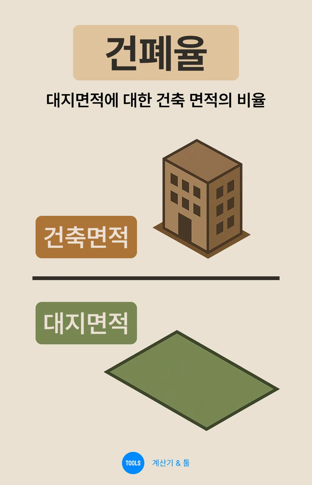 건폐율 - 대지면적에 대한 건축 면적의 비율