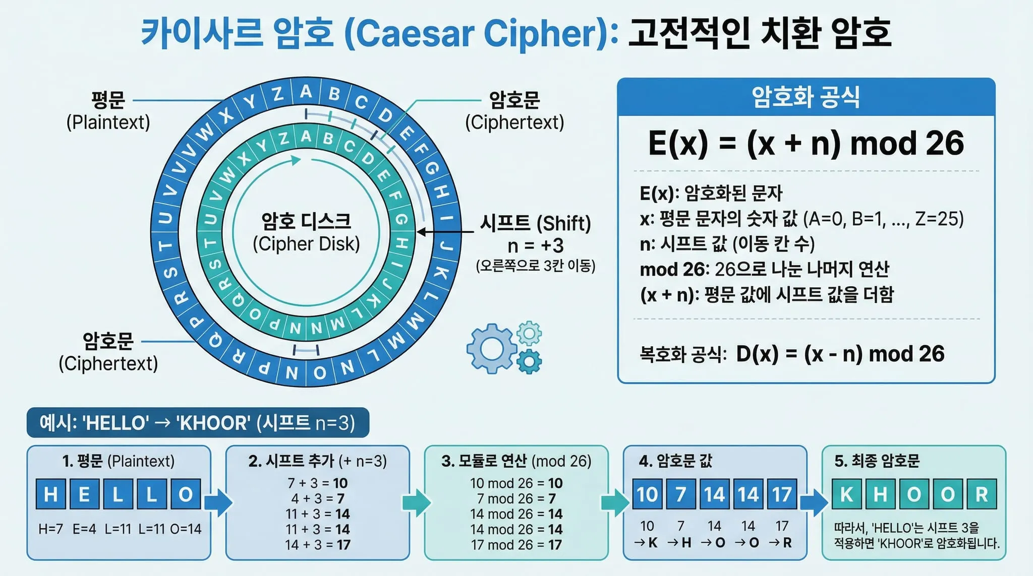 카이사르 암호 인포그래픽