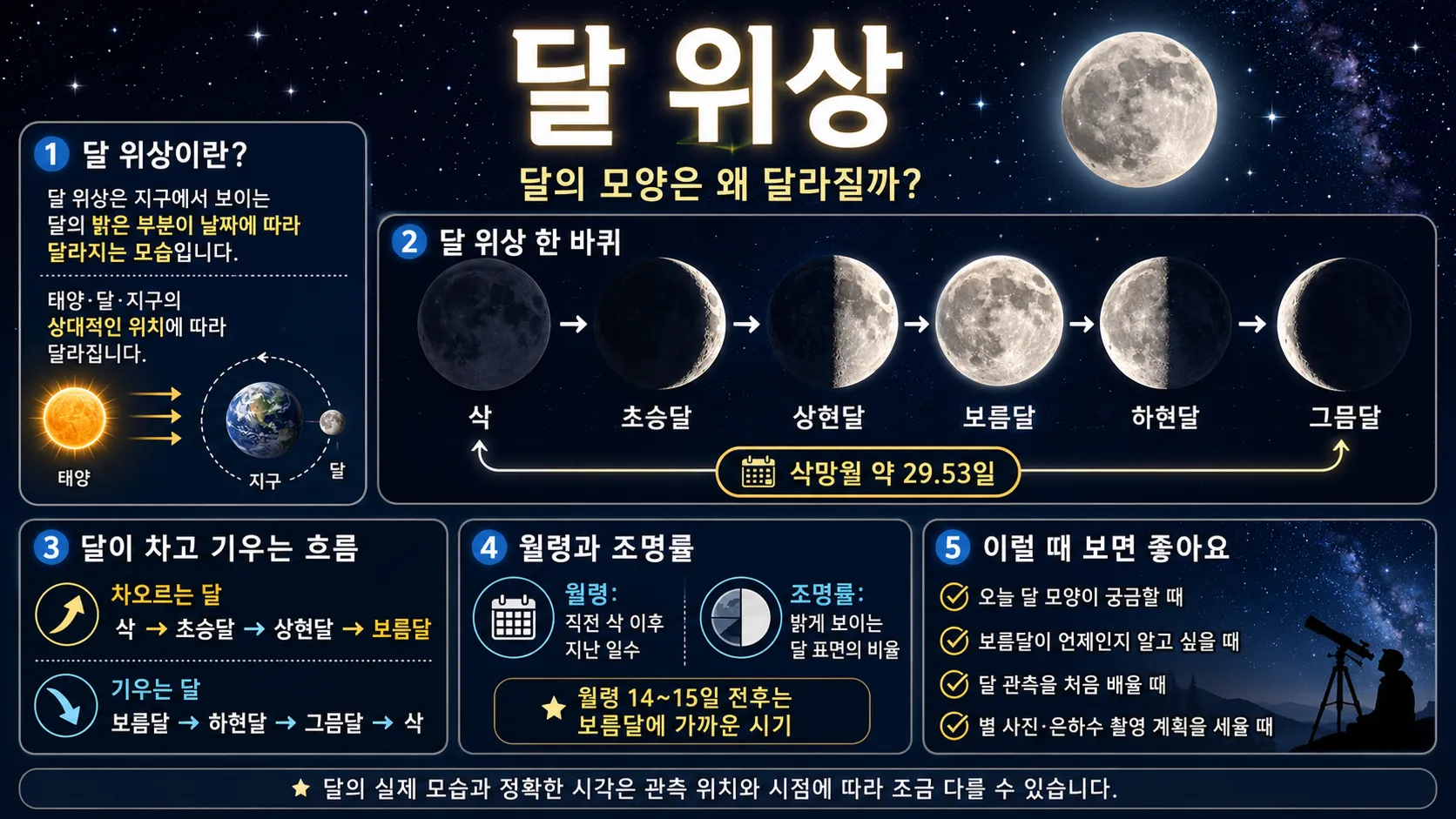 달 위상 인포그래픽