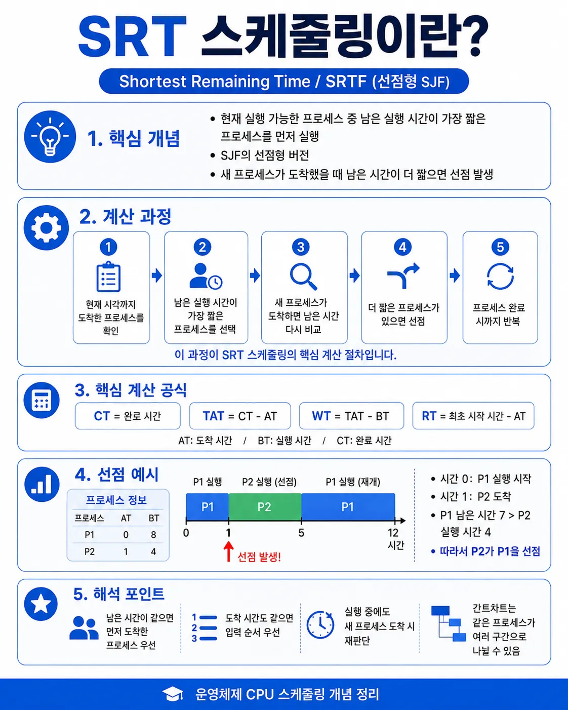 SRT 스케줄링이란?