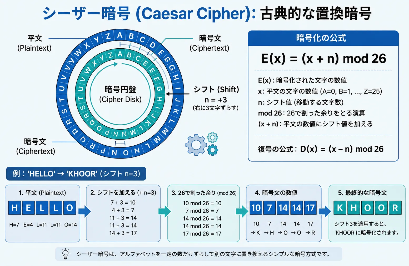 シーザー暗号の仕組みを説明する図